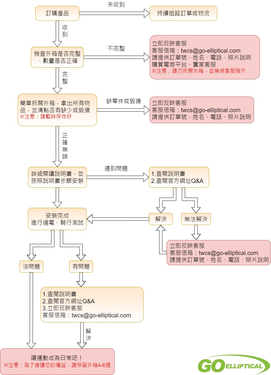 產品收到流程sop2022