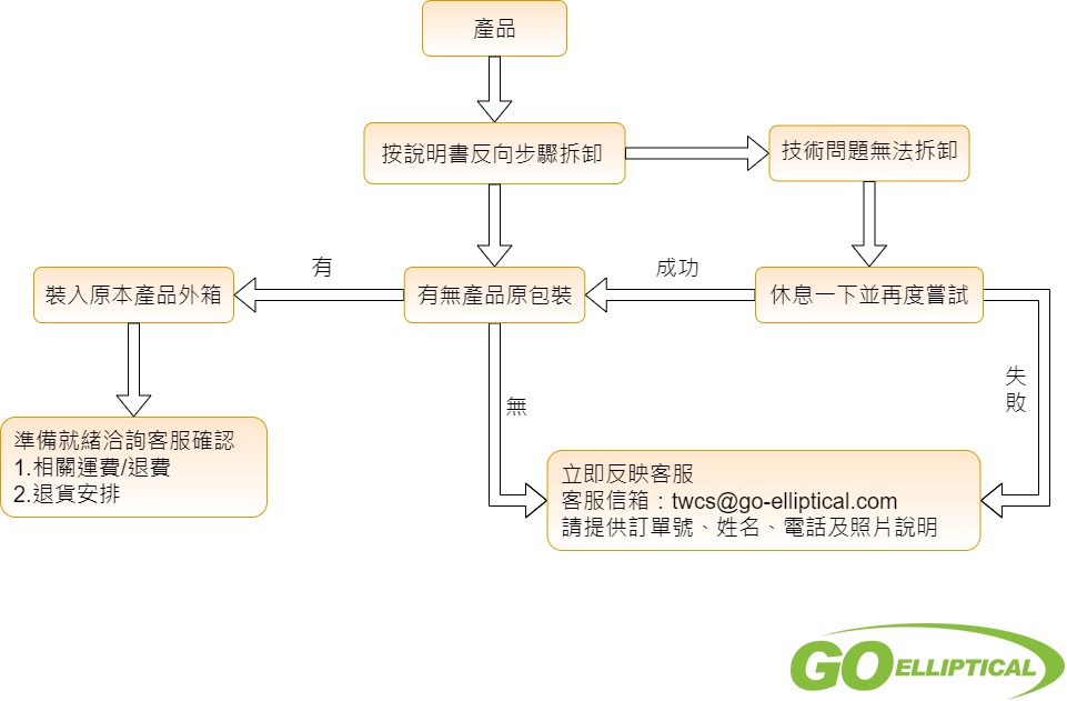 退貨流程sop2022 1